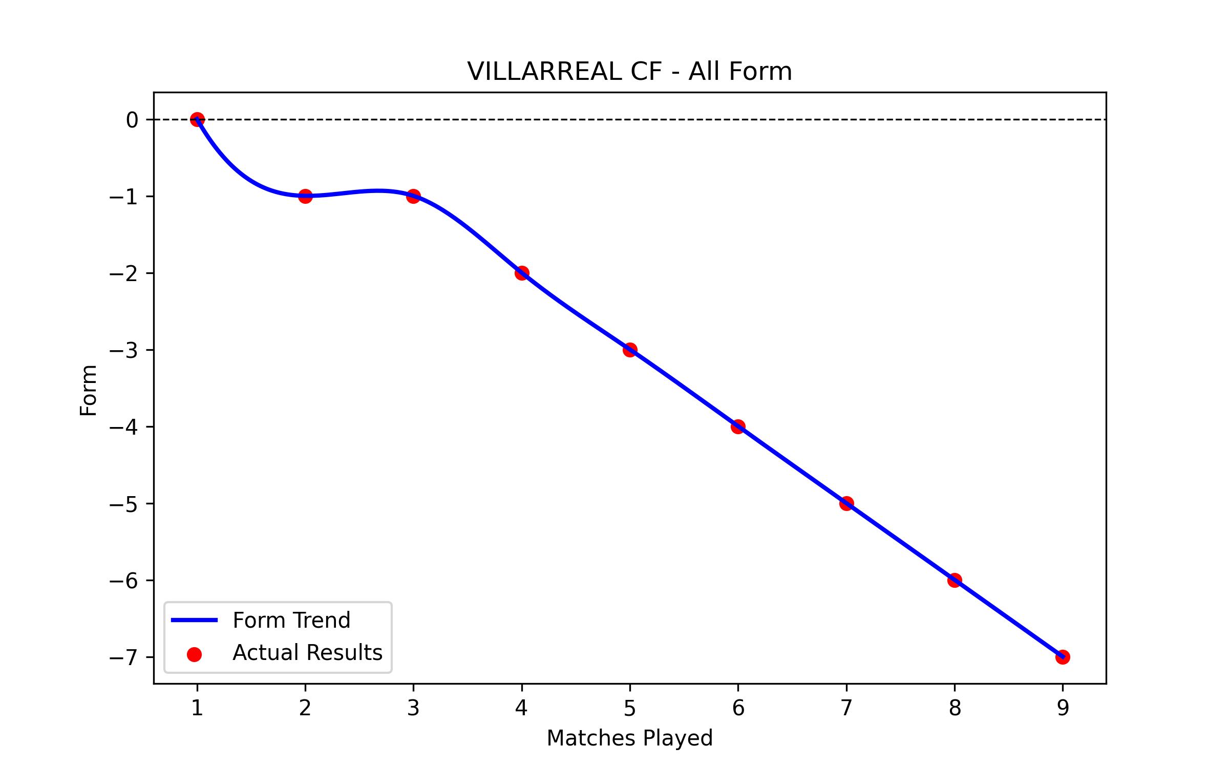 Form Graph
