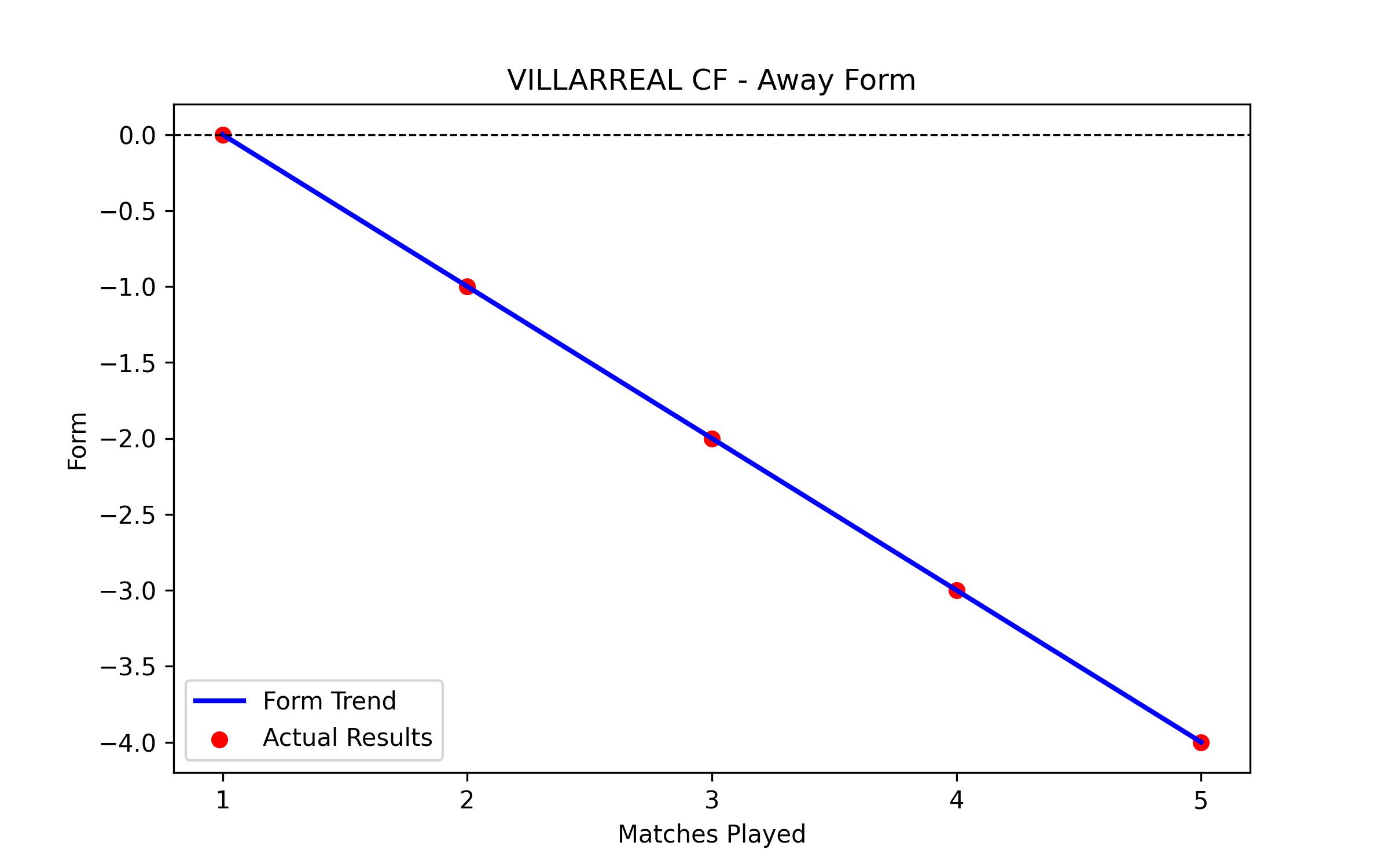 Away Form Graph