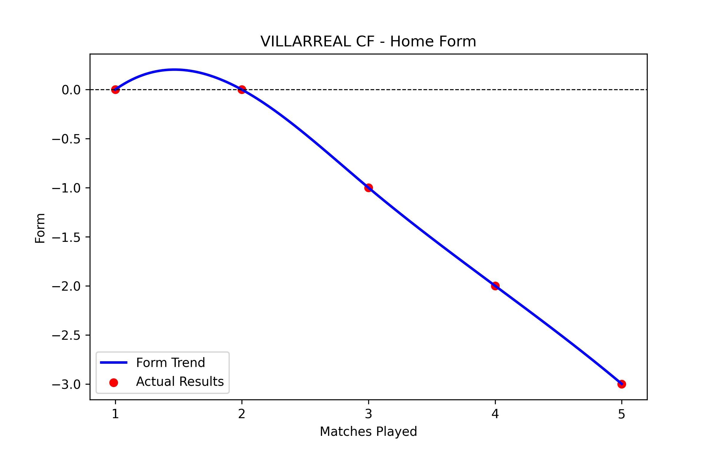 Home Form Graph