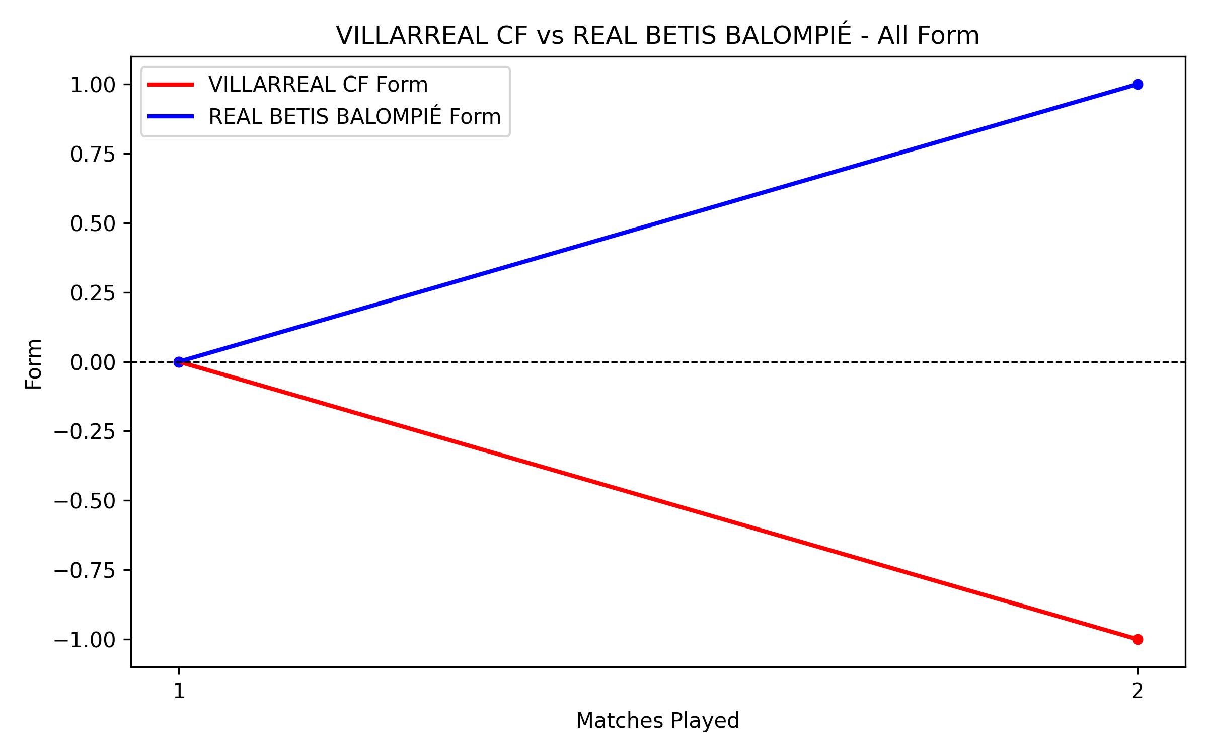 Versus Graph