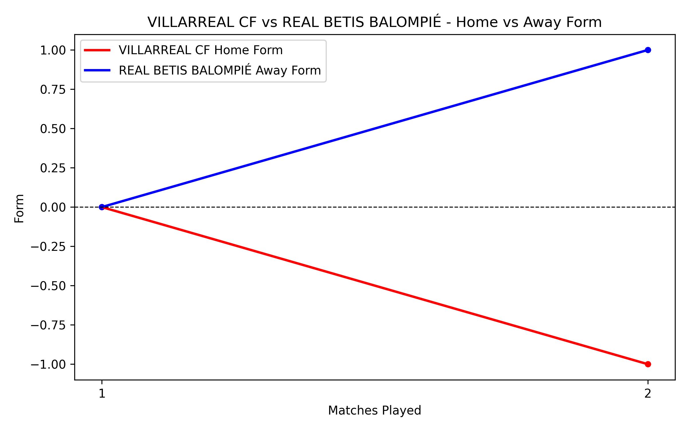 Home vs Away Form Graph