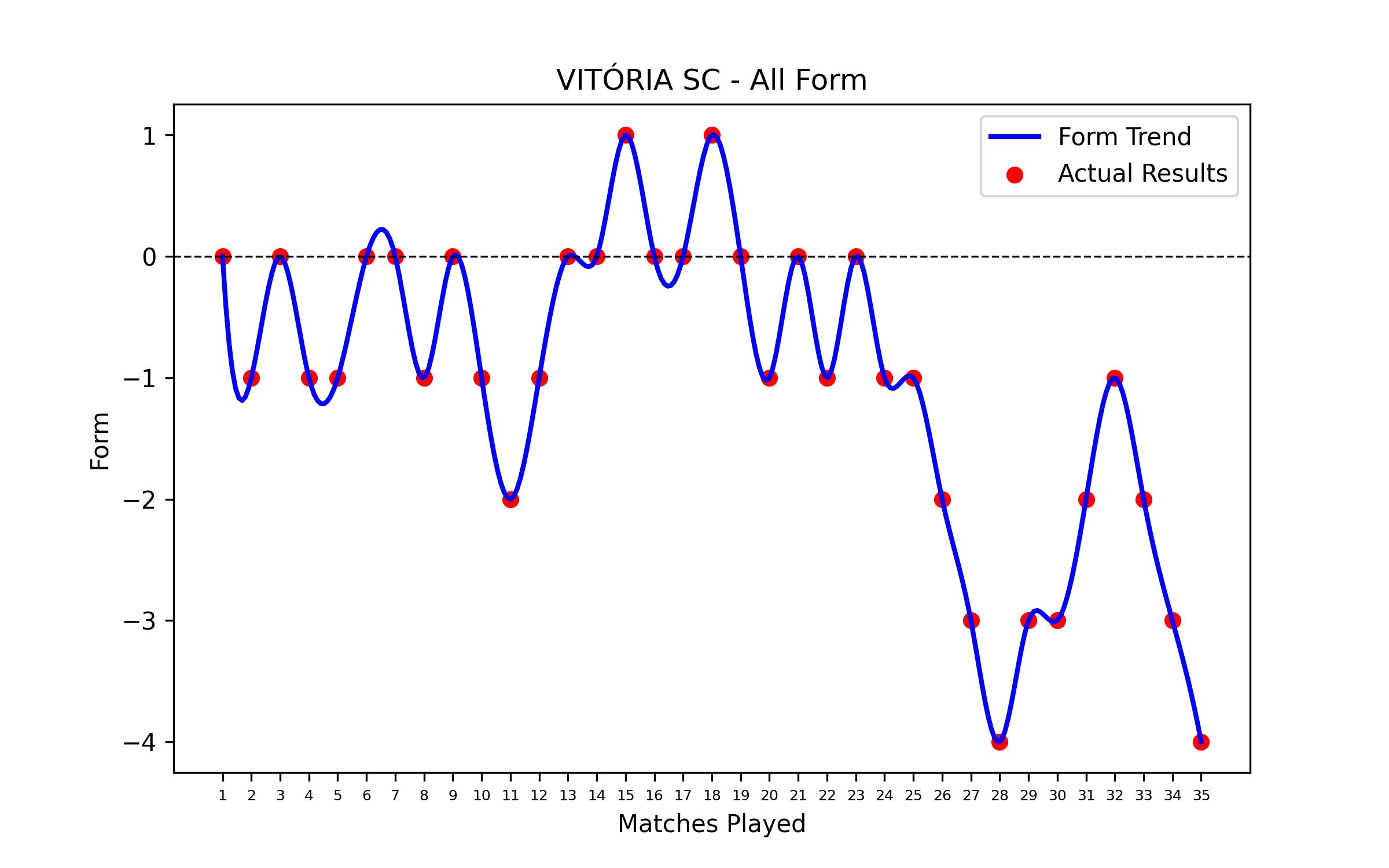 Form Graph