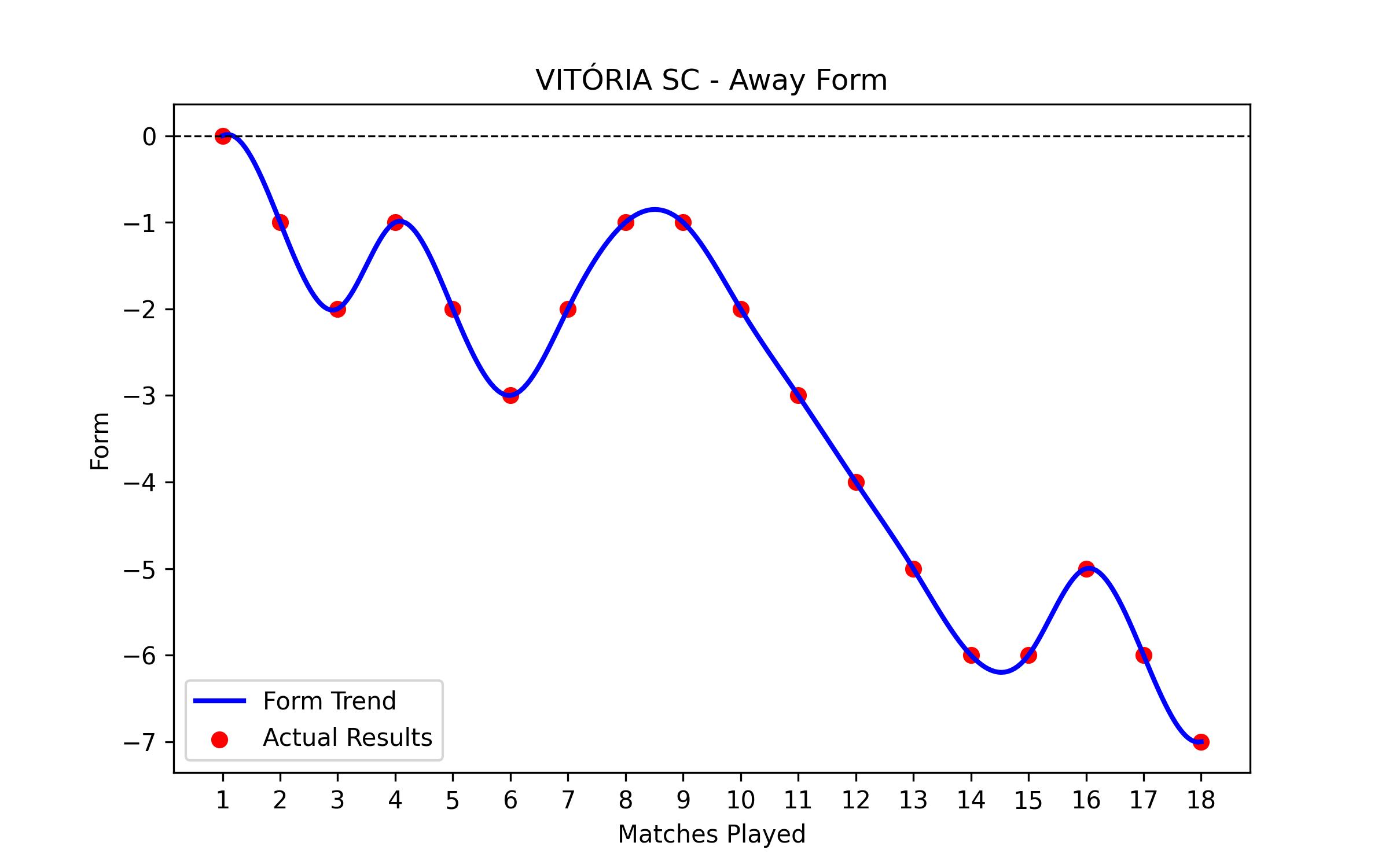Away Form Graph