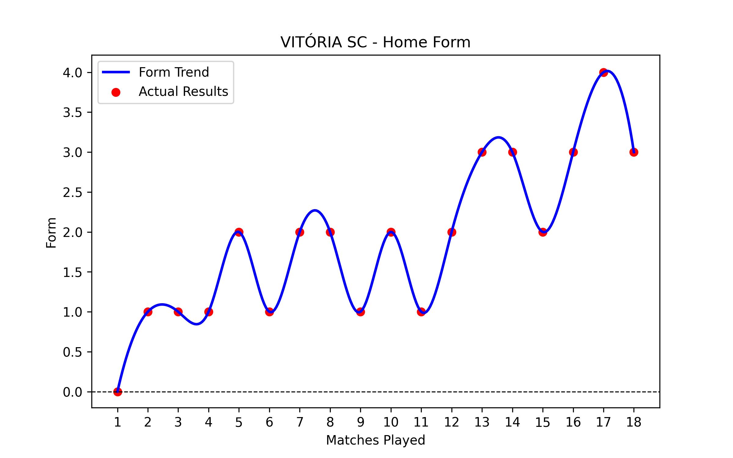 Home Form Graph