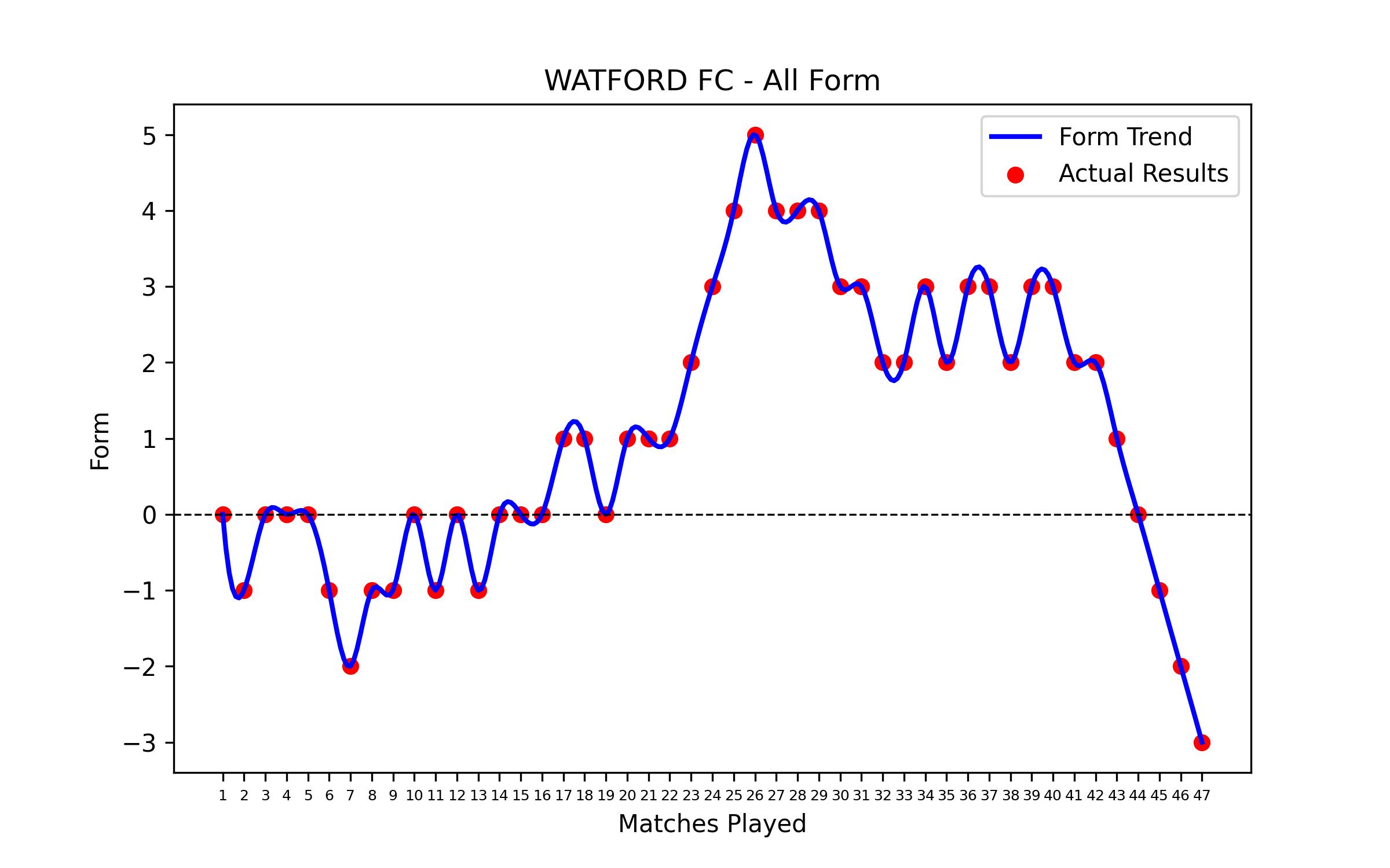 Form Graph