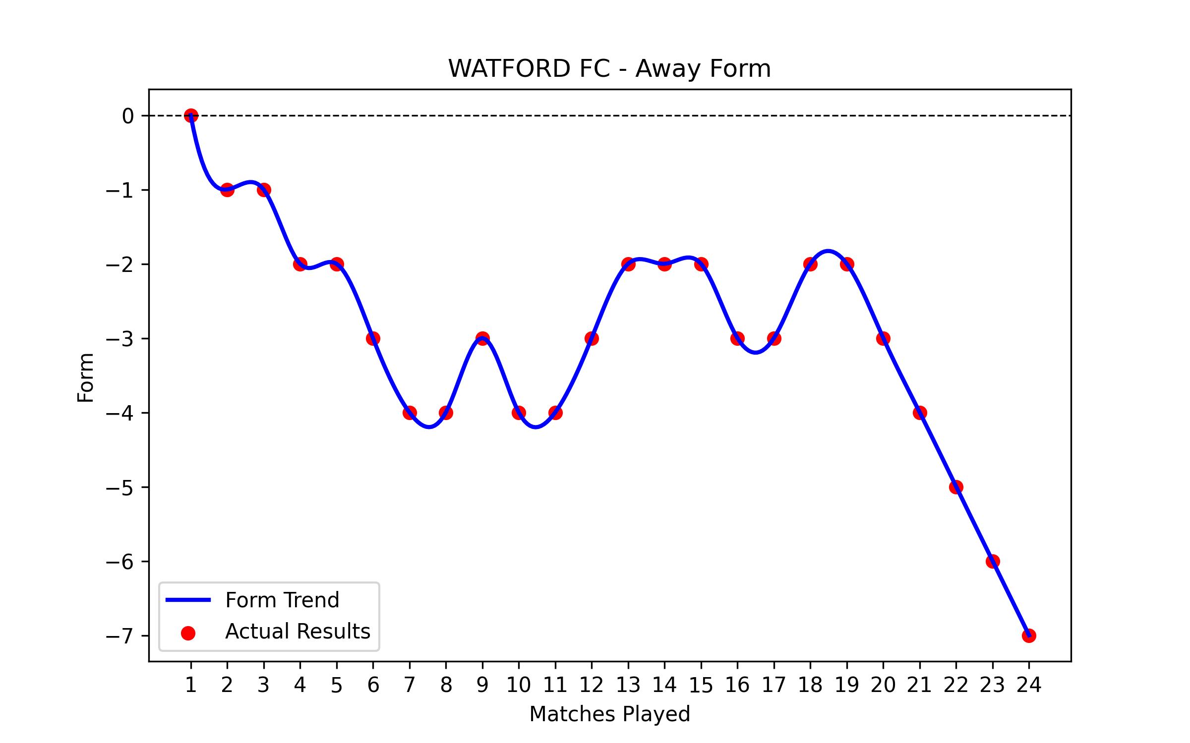 Away Form Graph