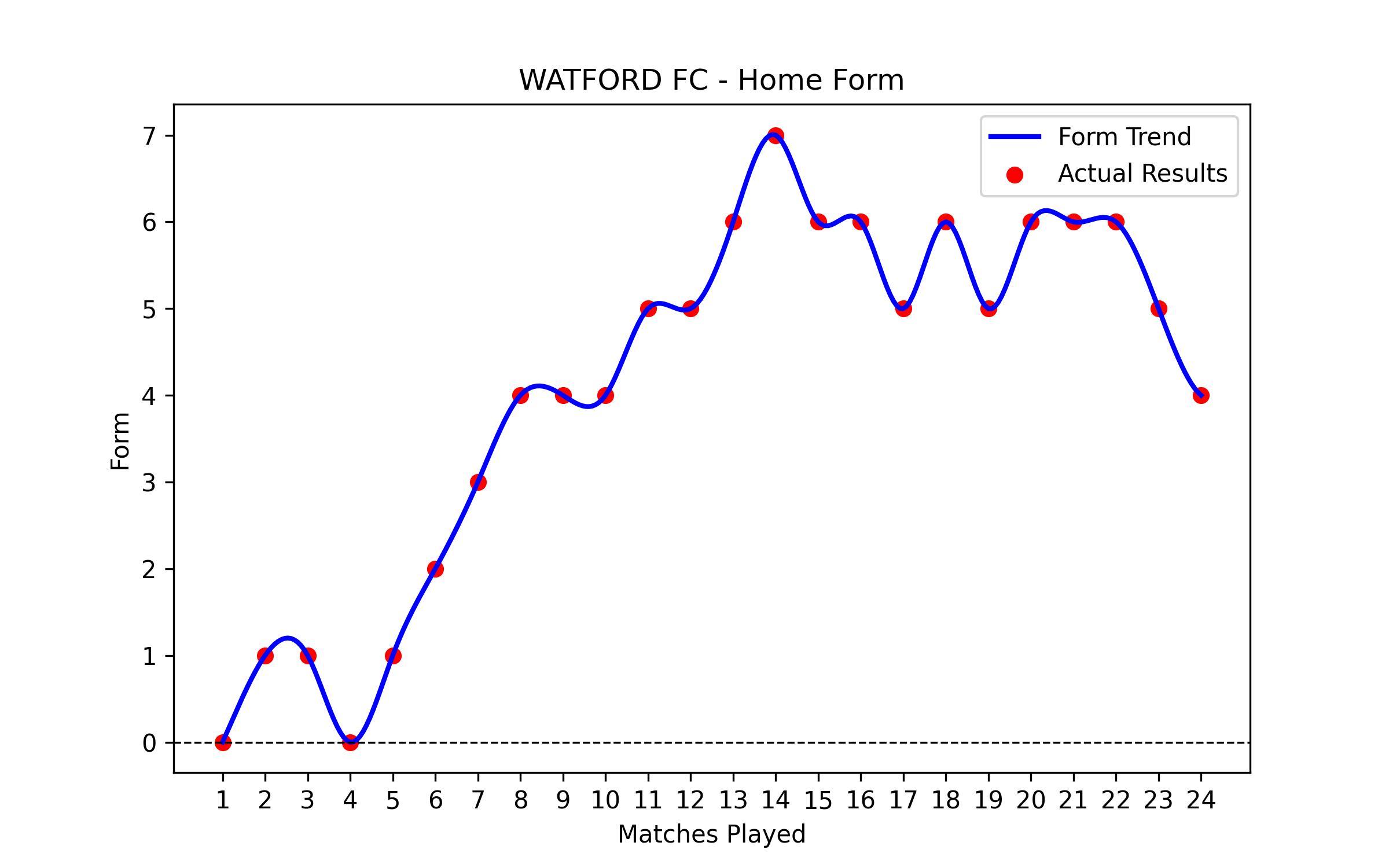 Home Form Graph