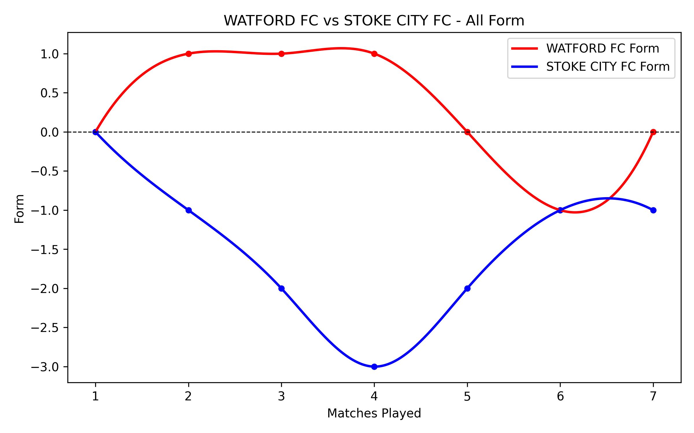 Versus Graph