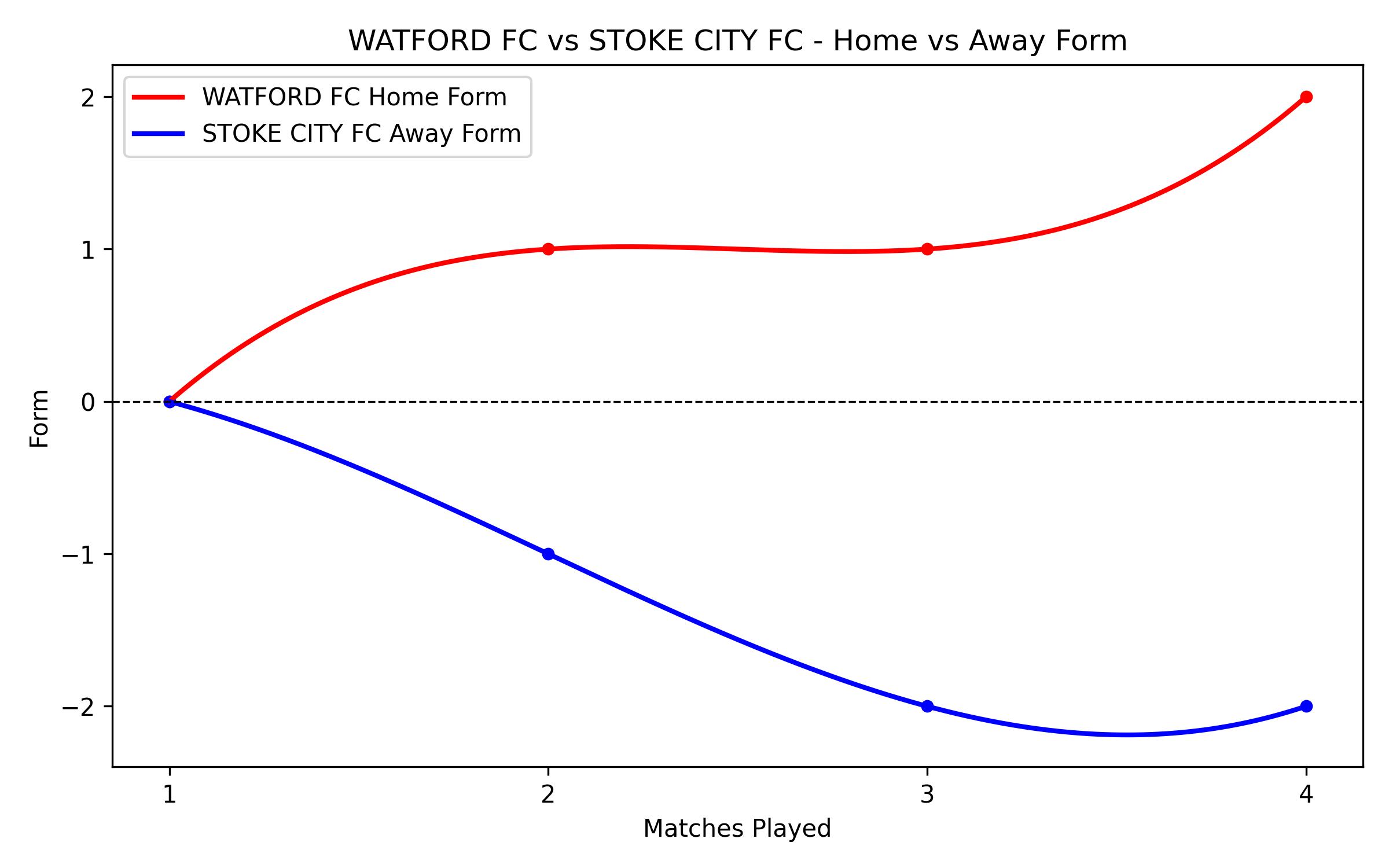 Home vs Away Form Graph