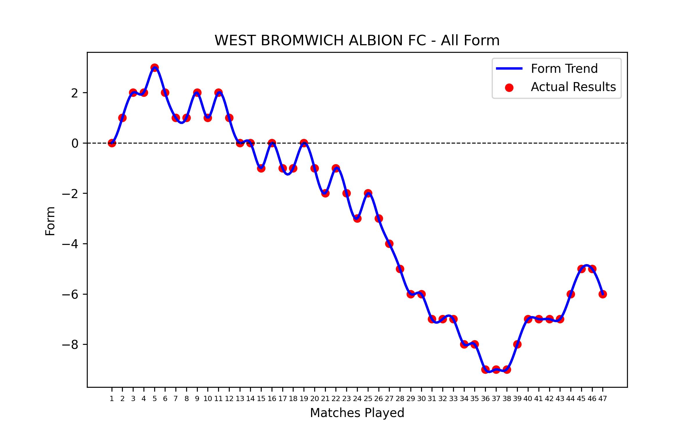 Form Graph