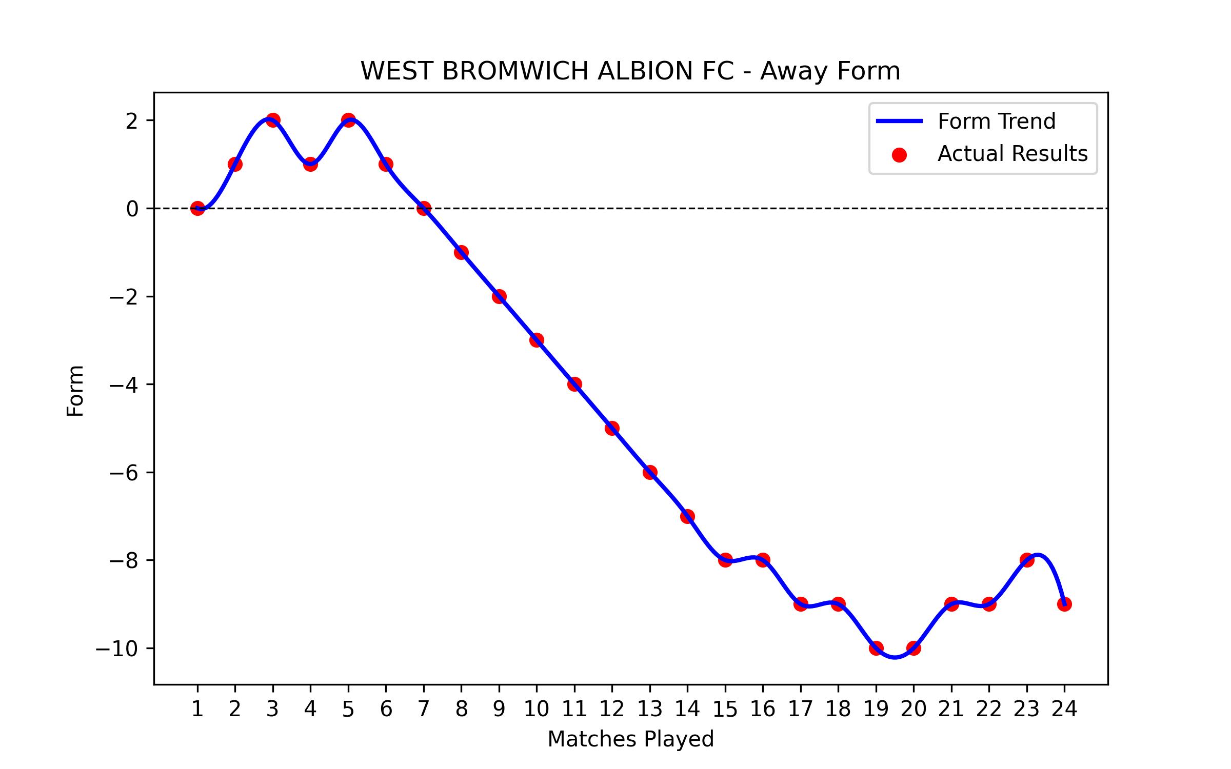 Away Form Graph