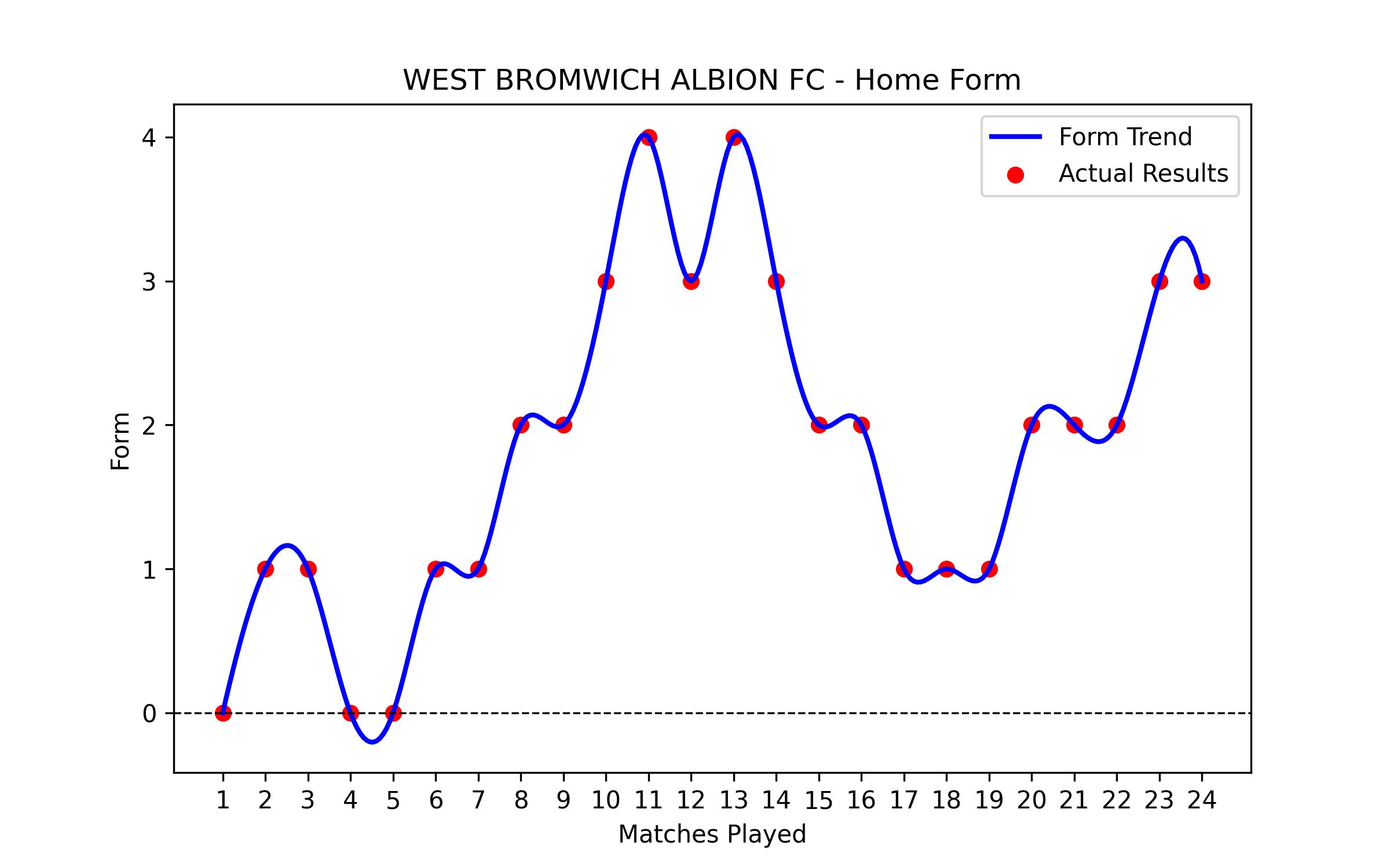 Home Form Graph