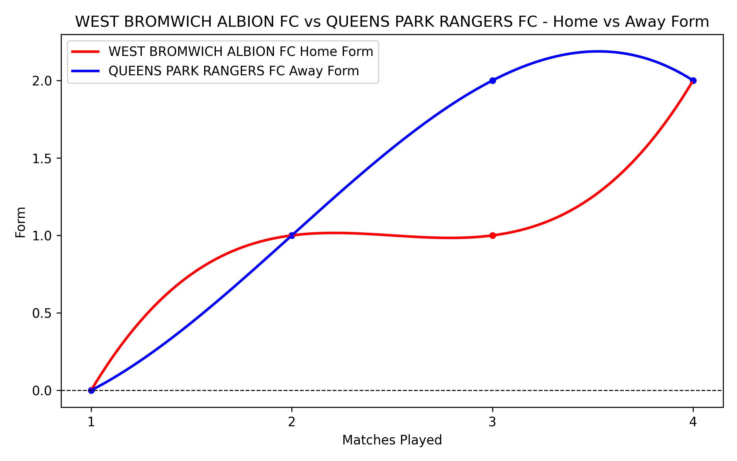 Home vs Away Form Graph