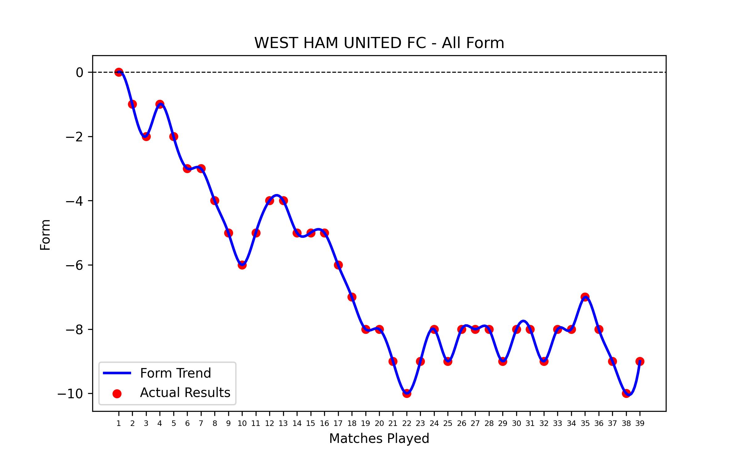 Form Graph