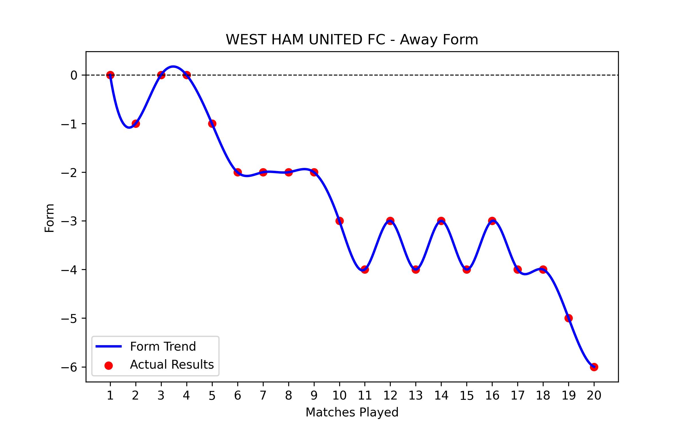 Away Form Graph