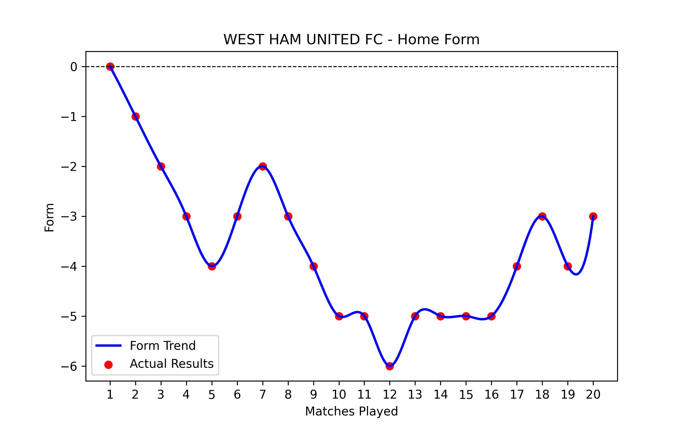 Home Form Graph