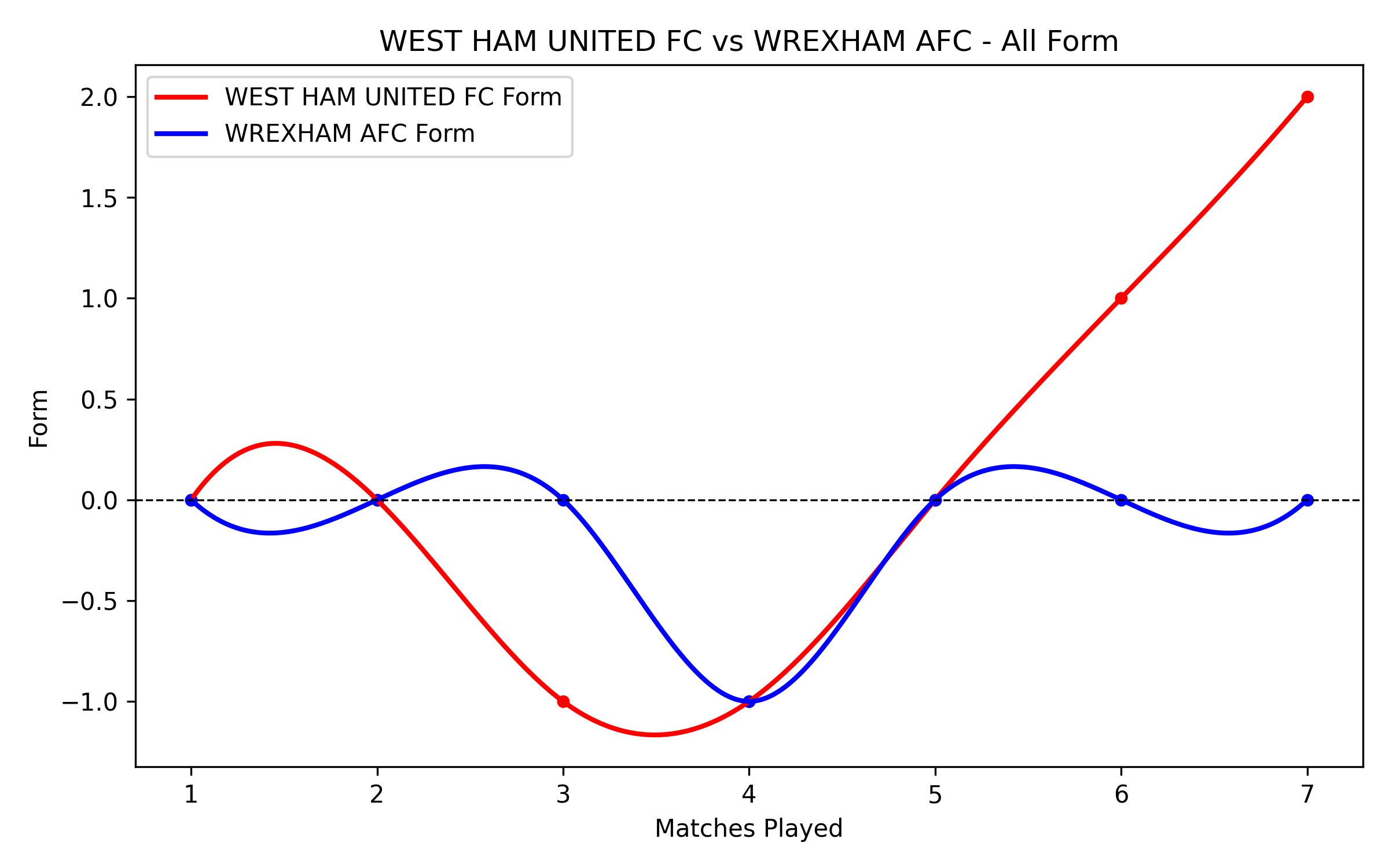 Versus Graph