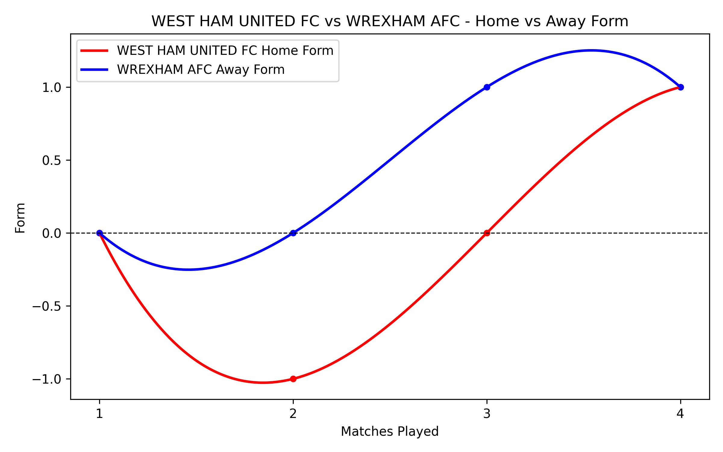 Home vs Away Form Graph