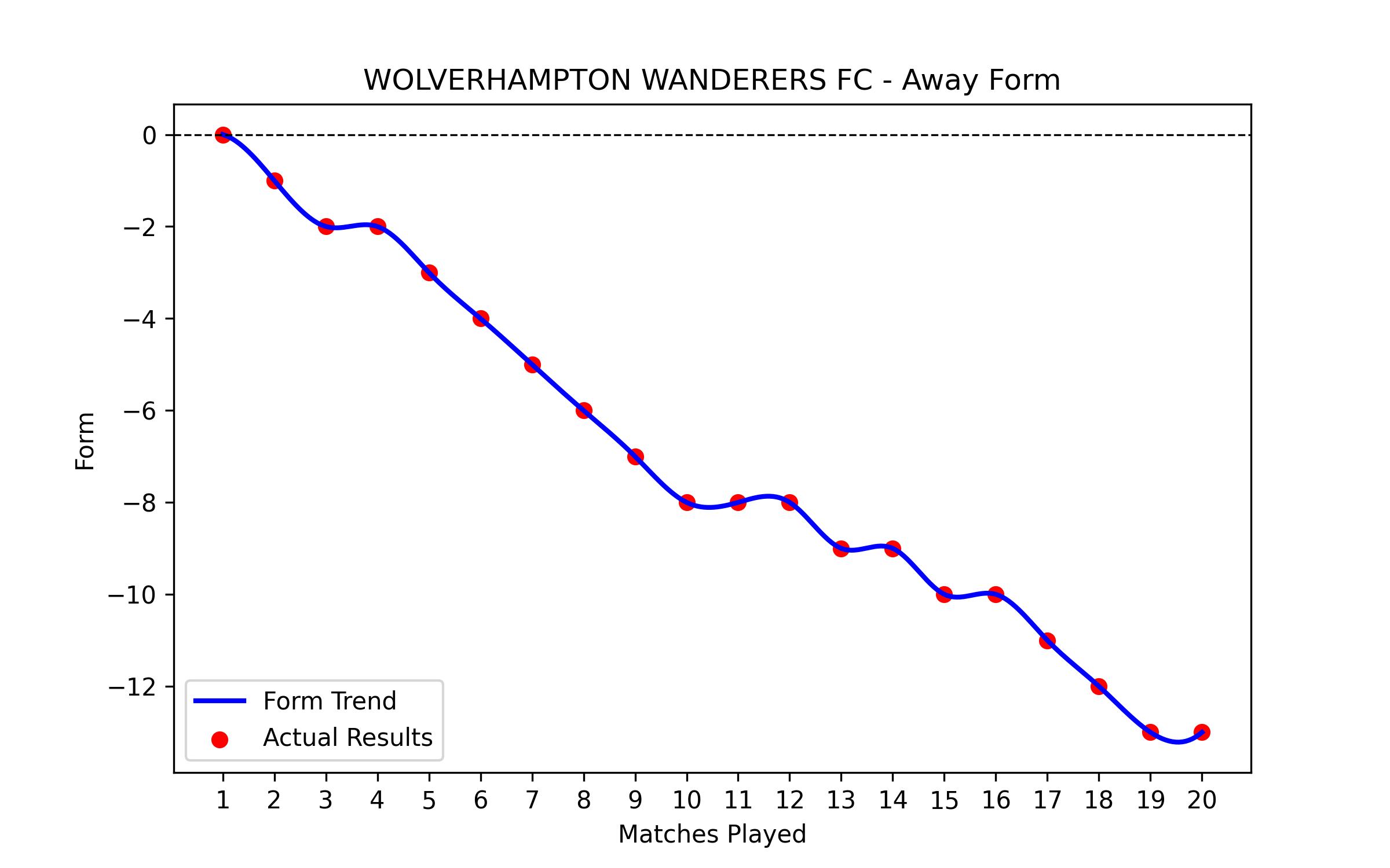 Away Form Graph
