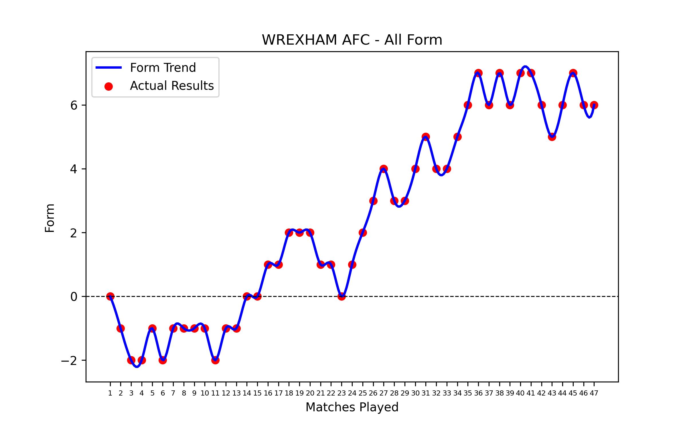 Form Graph
