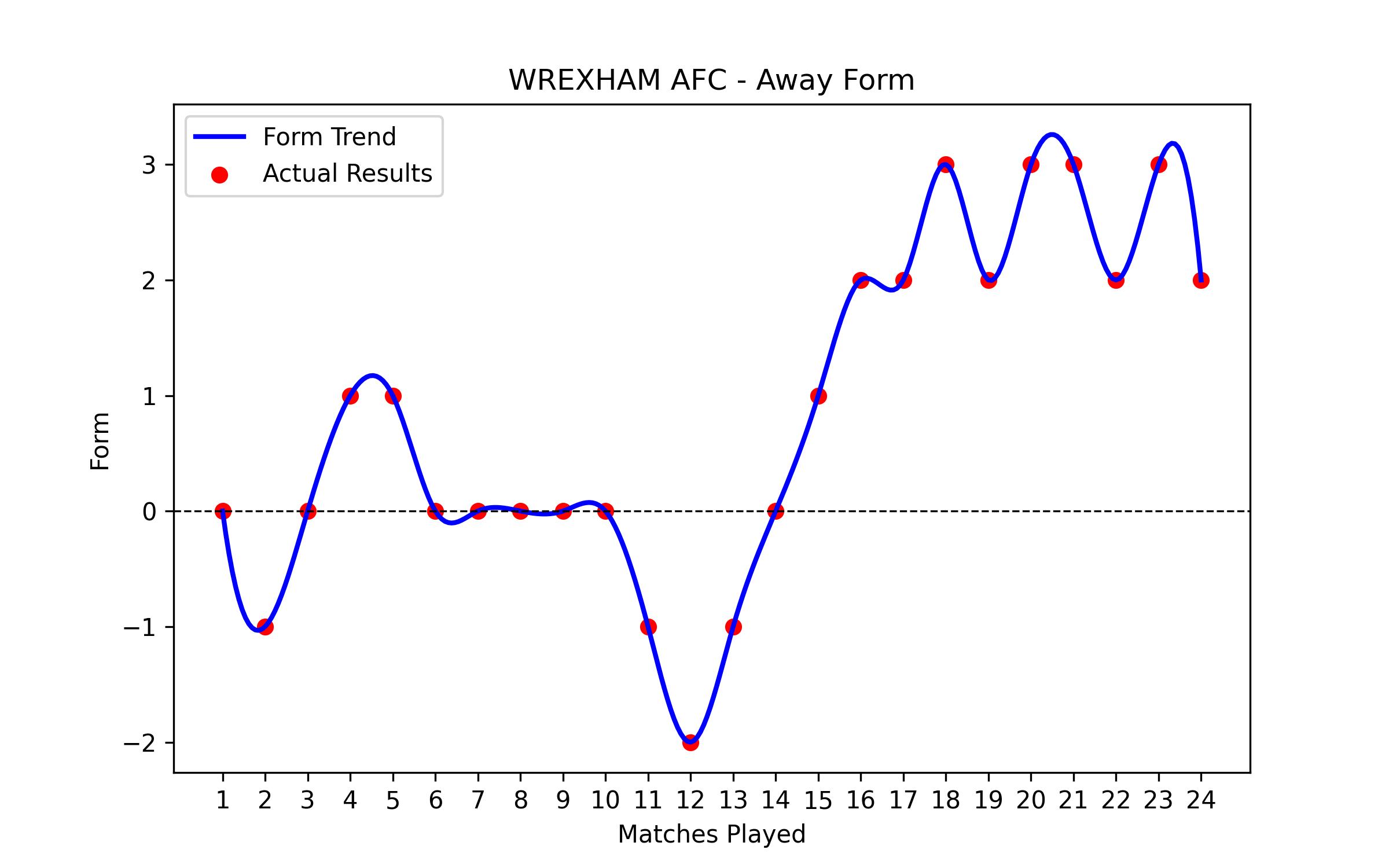 Away Form Graph