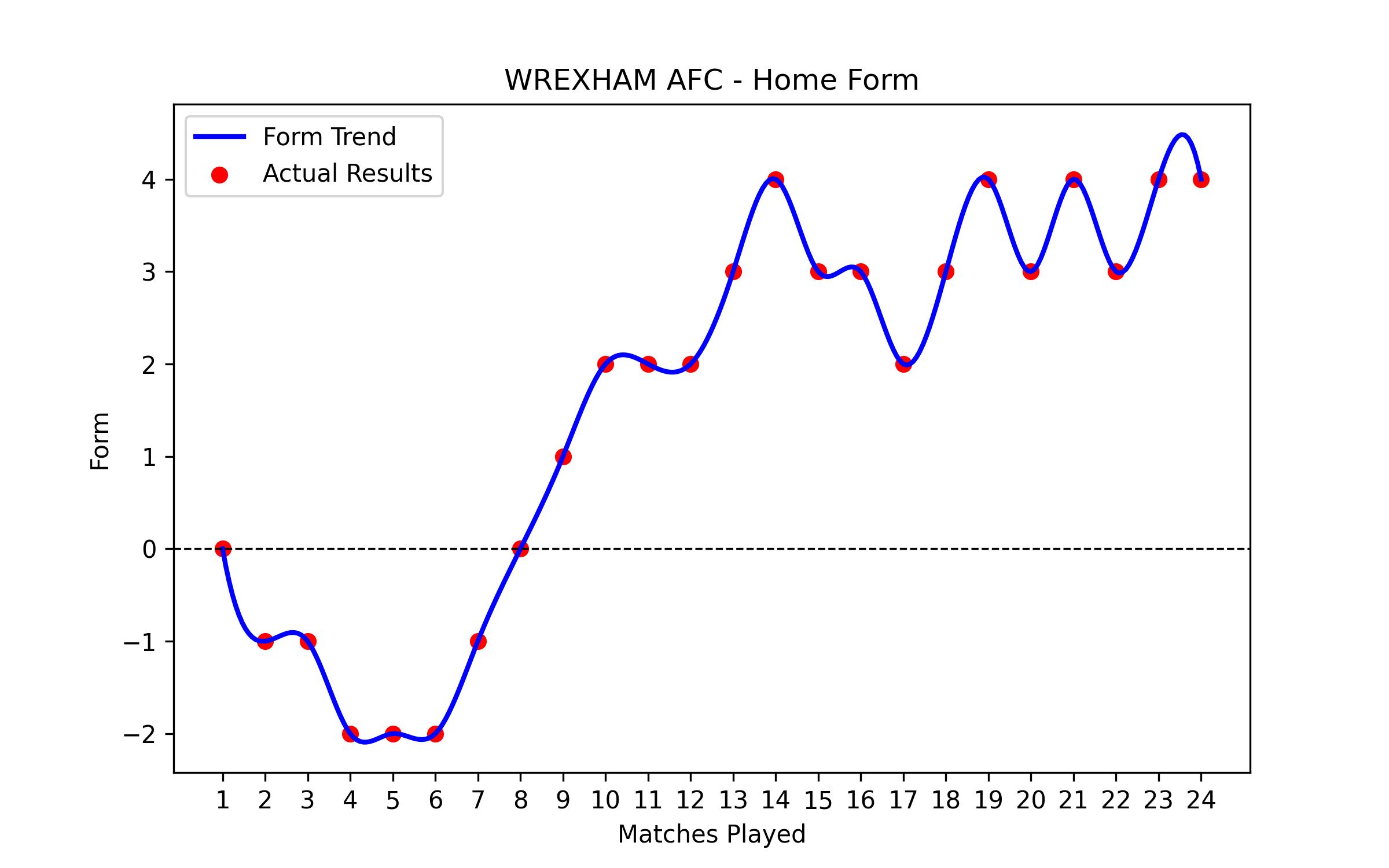 Home Form Graph